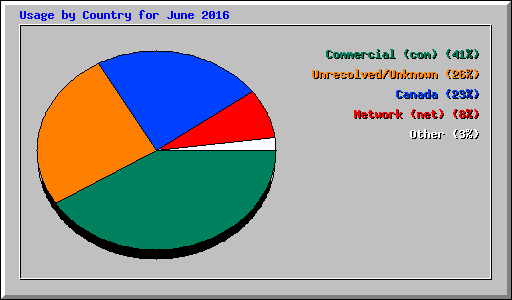 Usage by Country for June 2016