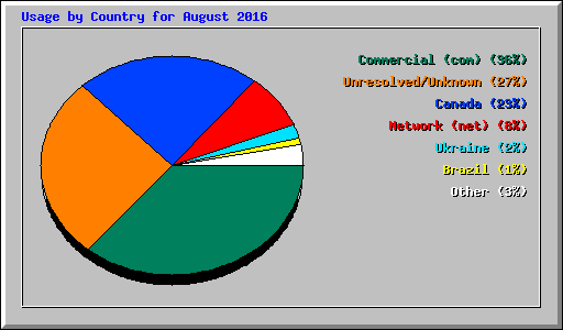Usage by Country for August 2016