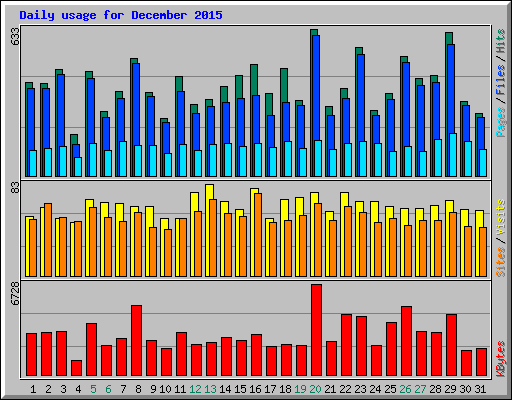 Daily usage for December 2015