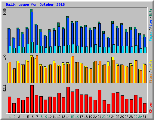 Daily usage for October 2016