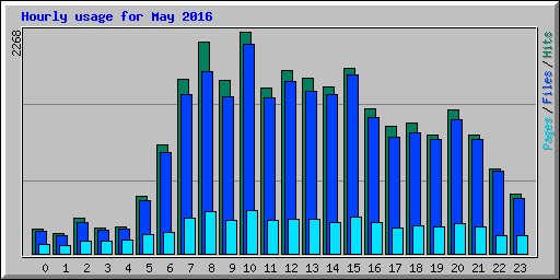 Hourly usage for May 2016