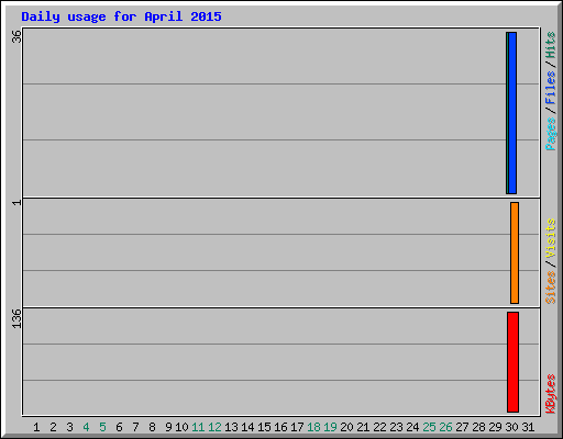 Daily usage for April 2015