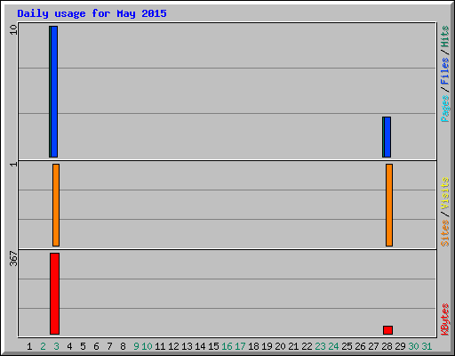 Daily usage for May 2015